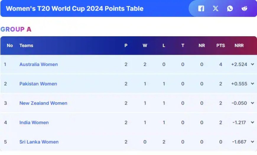 Revised Women's T20 World Cup Standings: Australia Overcomes New Zealand, India Must Now Seize the Opportunity